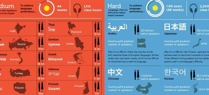 Hardest Languages to learn