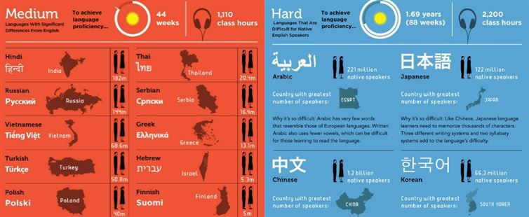 Hardest Languages to learn