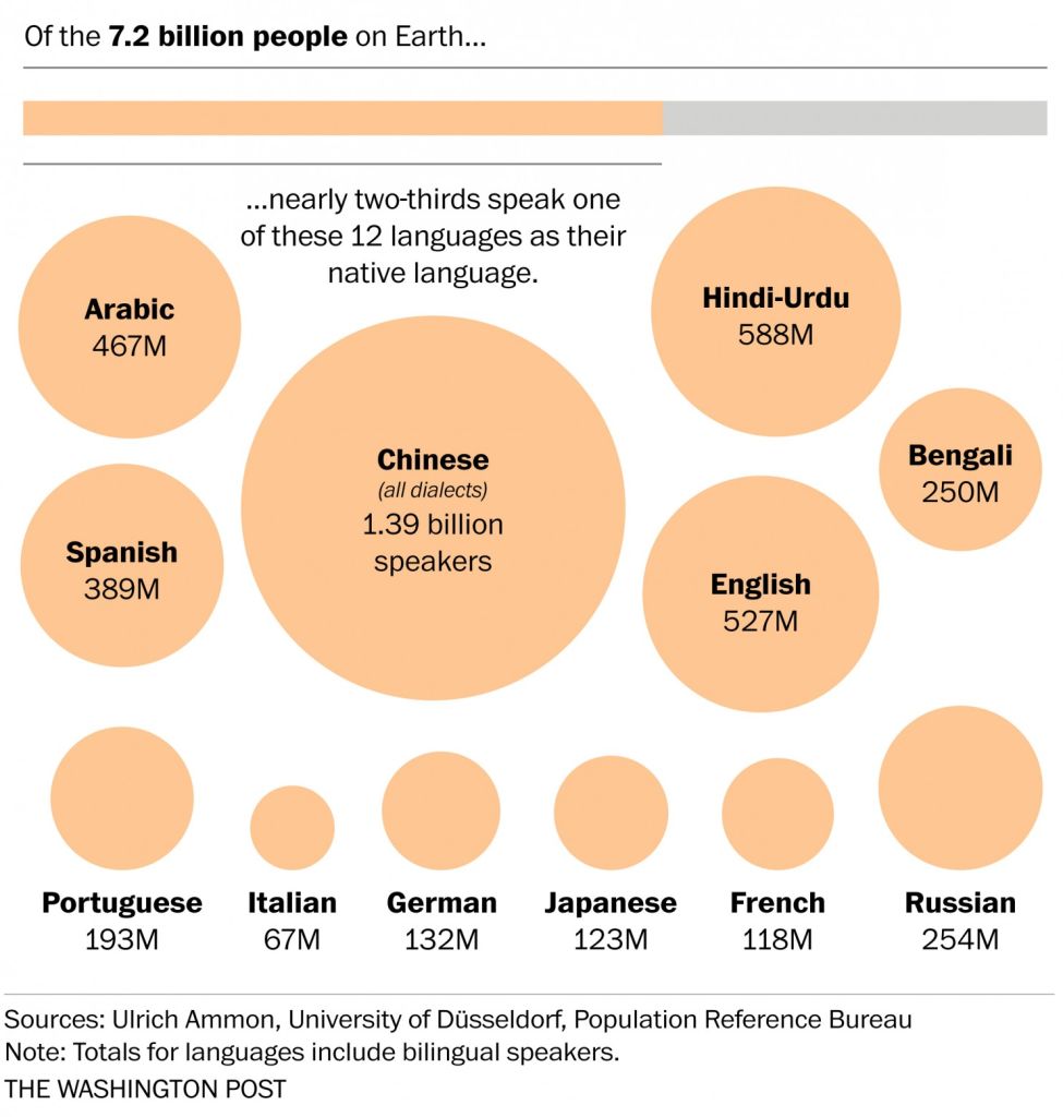 most-common-languages-on-earth-duncansensei-japanese